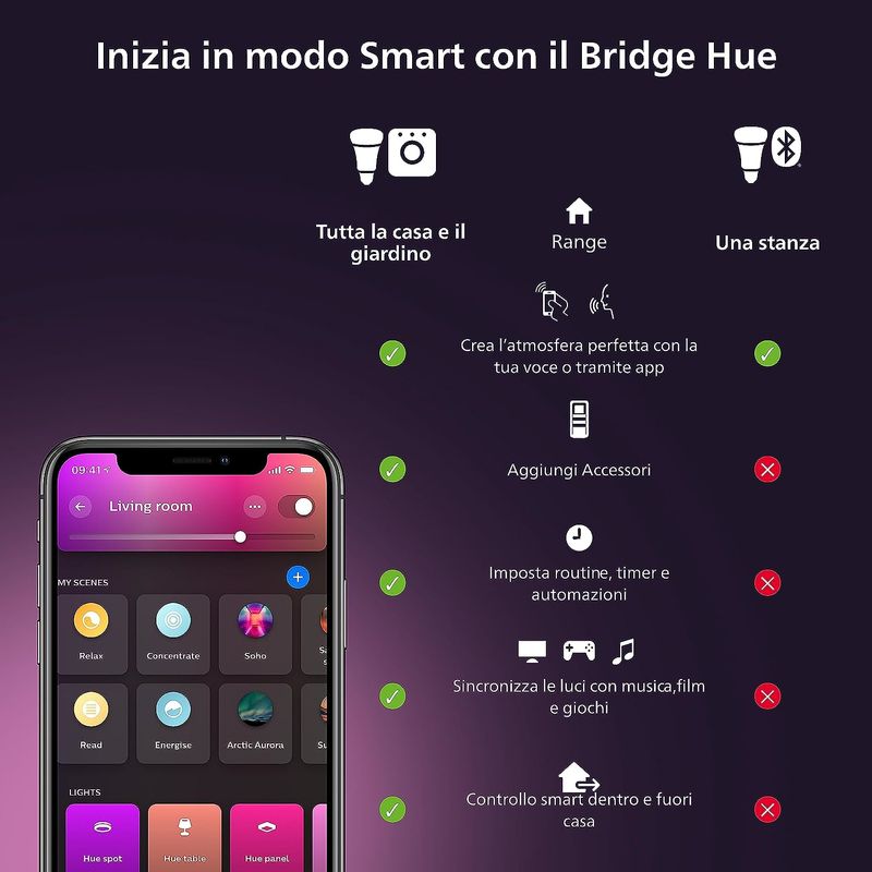 Philips-Hue-Bridge-Controller-Centrale-senza-Fili-Cablato-ZigBee-2400-2483.5-Mhz-Ethernet