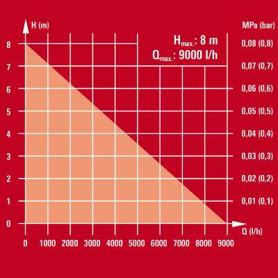 Einhell-GE-SP-4390-NA-LL-ECO-9000-l-h-430-W