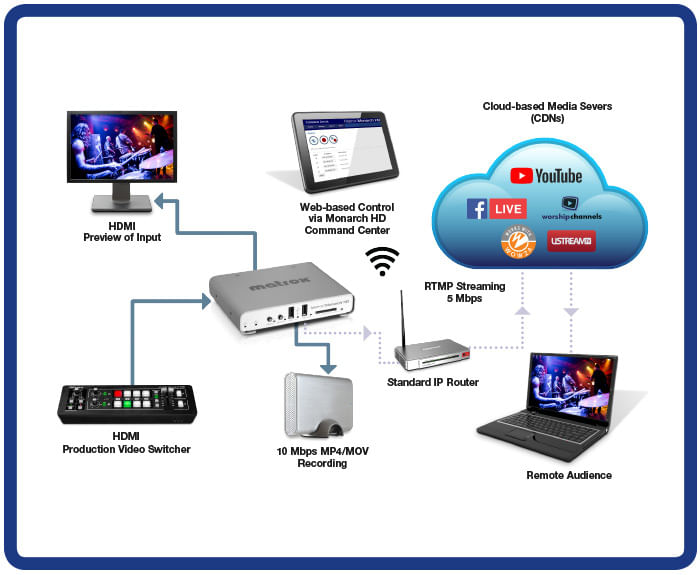 Matrox-Monarch-HD-Video-Streaming-and-Recording-Appliance---MHD-I