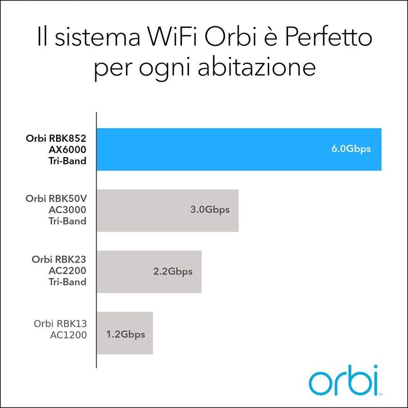 NETGEAR-Orbi-RBK852-AX6000-WiFi-6-Mesh-System-Banda-tripla--2.4-GHz-5-GHz-5-GHz--Wi-Fi-6--802.11ax--Grigio-Bianco-8-Int