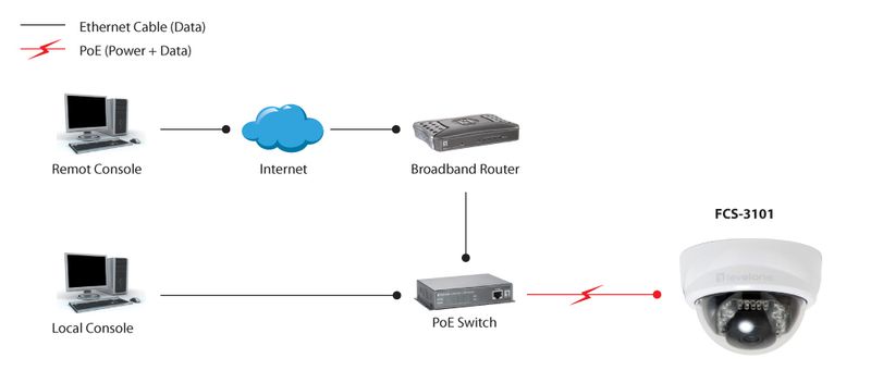 LevelOne-FCS-3101-telecamera-di-sorveglianza-Cupola-Telecamera-di-sicurezza-IP-Interno-e-esterno-1920-x-1080-Pixel-Scriv