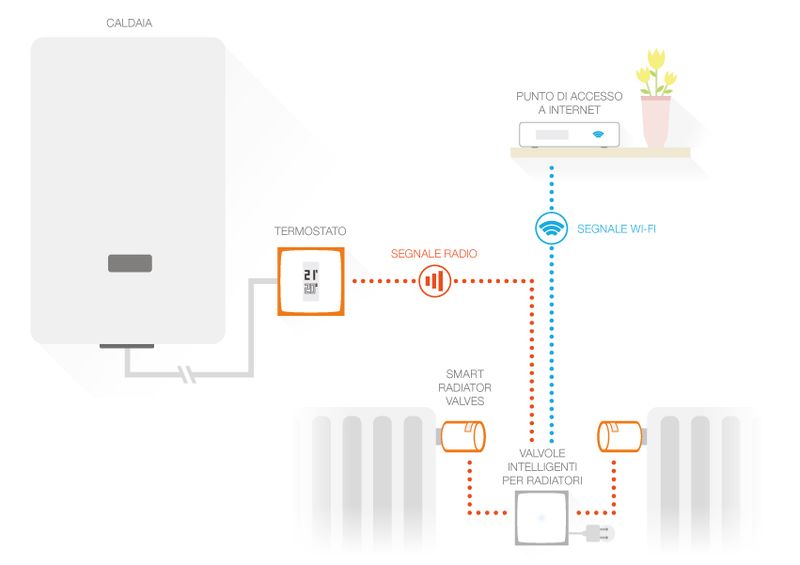 Netatmo-Kit-Termostato-intelligente---3-Valvole-Termostatiche-Intelligenti-Aggiuntivi-per-Termosifoni