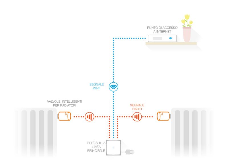 Netatmo-Valvole-Termostatiche-Intelligenti-per-Radiatori---Kit-Di-Base-Per-Riscaldamento-Centralizzato