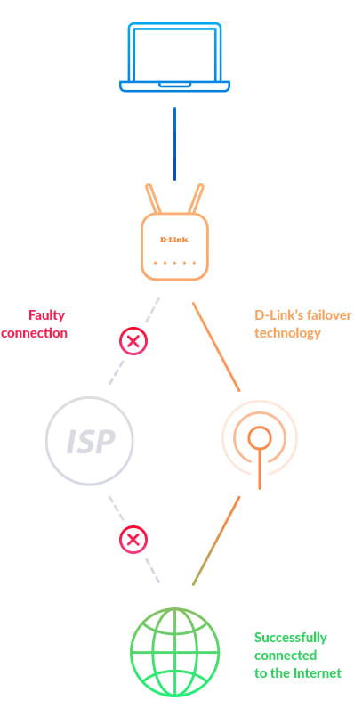 D-Link-DWR-978-E-router-wireless-Gigabit-Ethernet-Dual-band--2.4-GHz-5-GHz--5G-Bianco