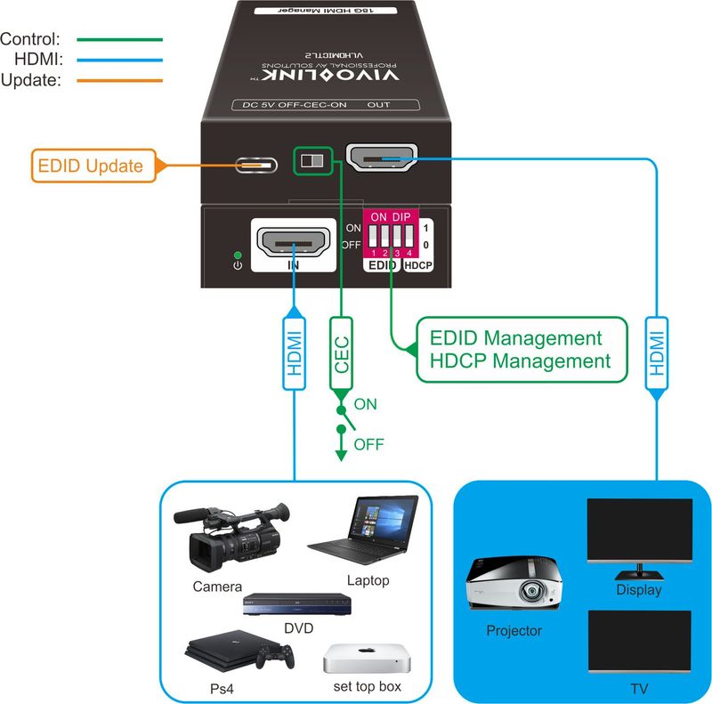 Vivolink-VLHDMICTL2-emulatore-EDID--18G-HDMI-EDID-Manager---Warranty--36M-