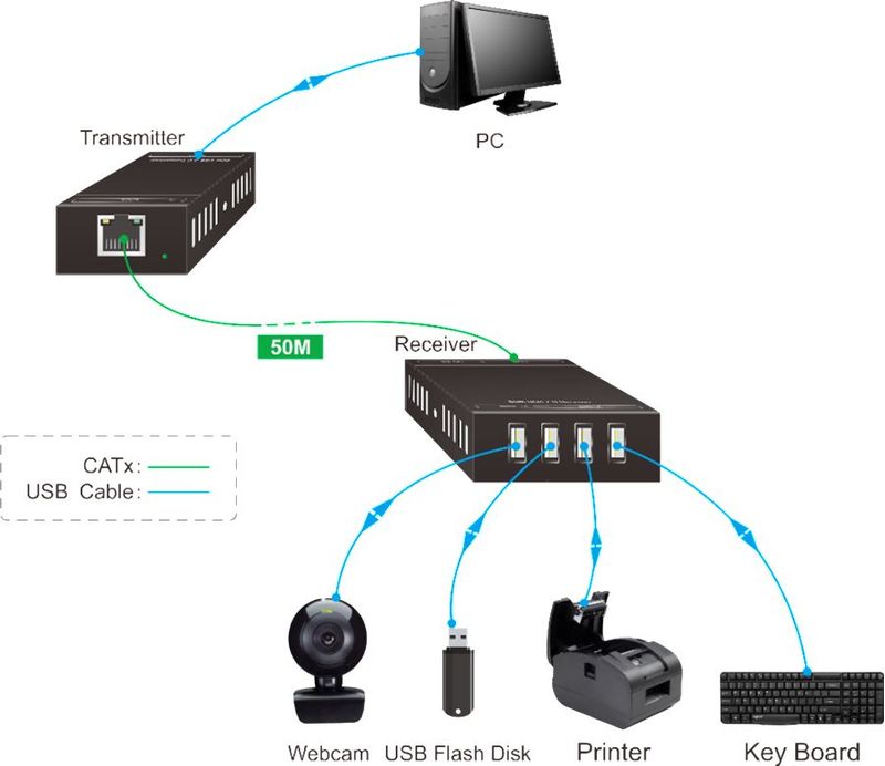 Vivolink-VLUSBEXT50-moltiplicatore-per-console-Trasmettitore-e-ricevitore-da-console--USB-4-Port-Extender-kit-via---Ethe