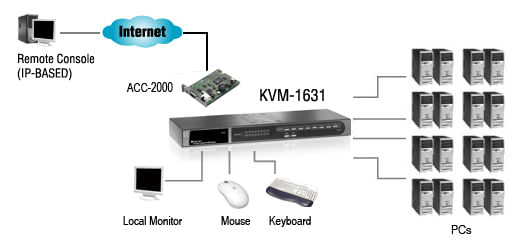 LevelOne-KVM-1631-switch-per-keyboard-video-mouse--kvm--Montaggio-rack-Nero