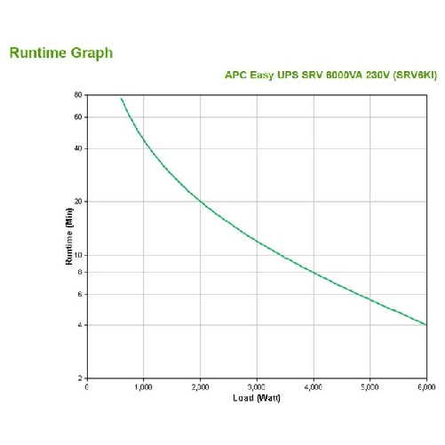 APC-SRV6KI-gruppo-di-continuita--UPS--Doppia-conversione--online--6-kVA-6000-W