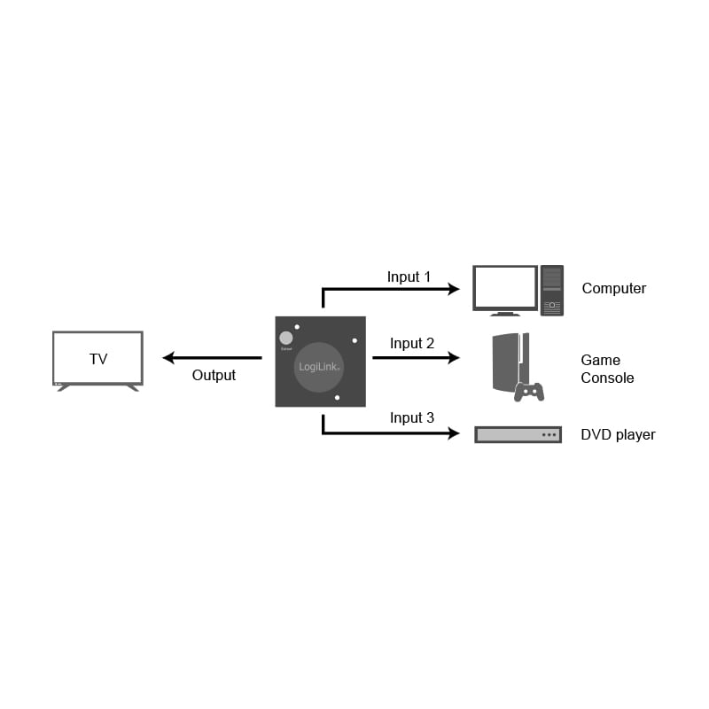 Logilink-HDMI-Mini-3x1-Switch-HDMI-a-3-porte