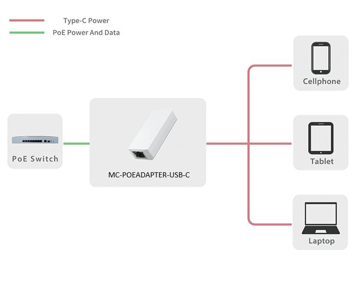 Microconnect-MC-POEADAPTER-USB-C-adattatore-PoE-e-iniettore-Fast-Ethernet-5-V--10W-PoE-adapter-IEEE802.3AF---USB-C---War