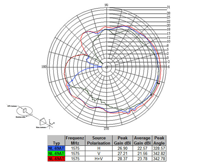 Antenna-GPS-attiva-Navilock-NL-69AT-FAKRA-C-femmina