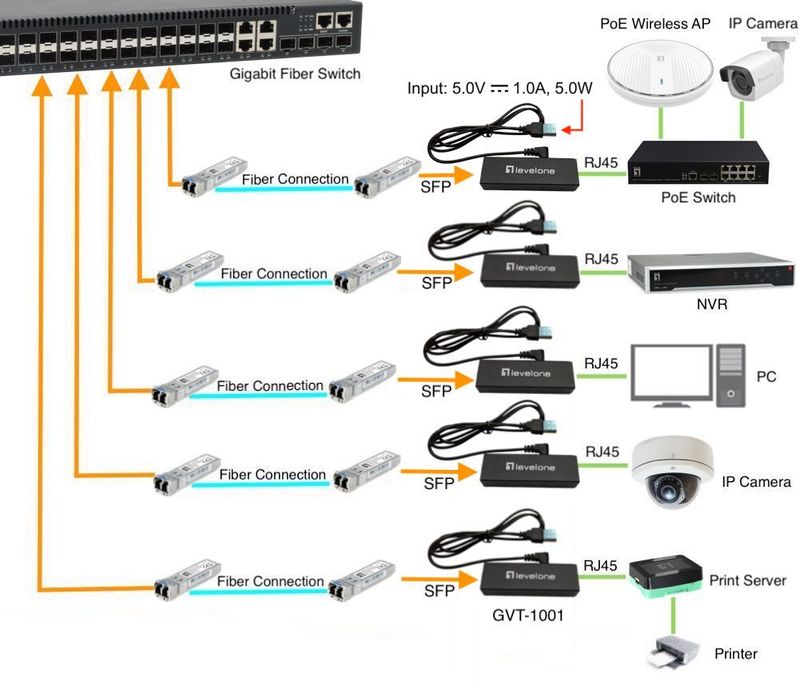 LevelOne-GVT-1001-convertitore-multimediale-di-rete-1000-Mbit-s-Giallo