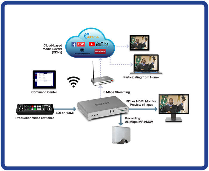 Matrox-Monarch-HDX-Dual-Channel-H.264-Encoder---MHDX-I