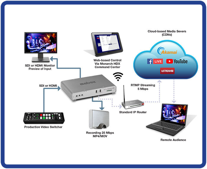 Matrox-Monarch-HDX-Dual-Channel-H.264-Encoder---MHDX-I